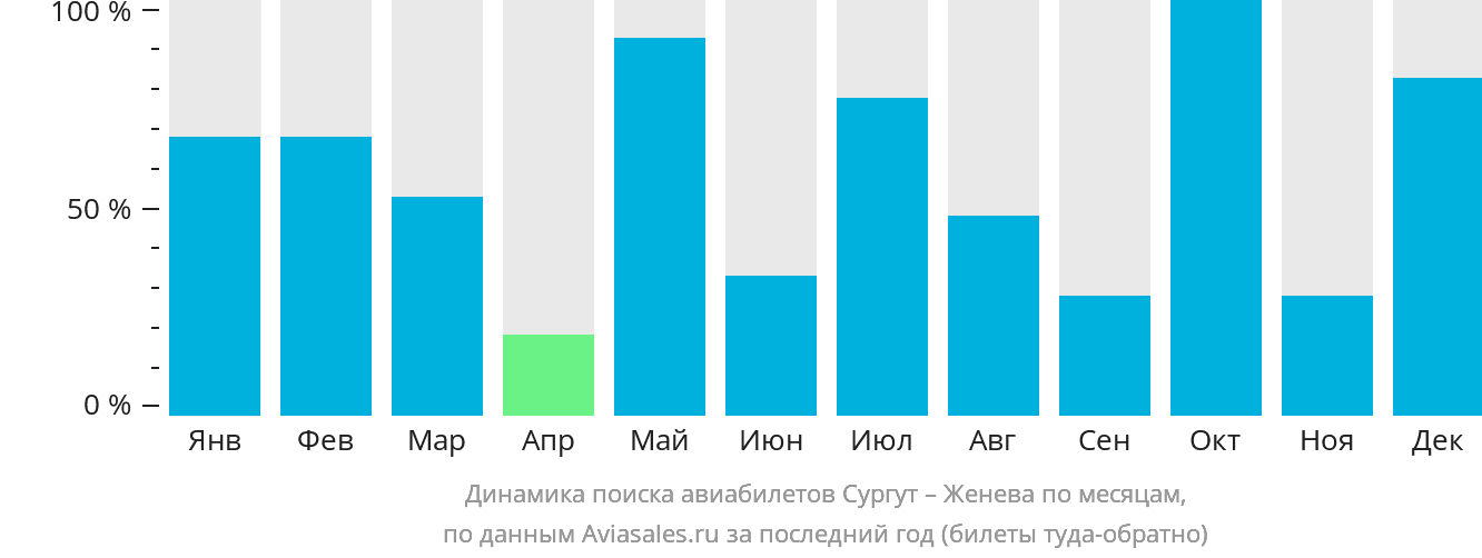 Динамика поиска авиабилетов из Сургута в Женеву по месяцам
