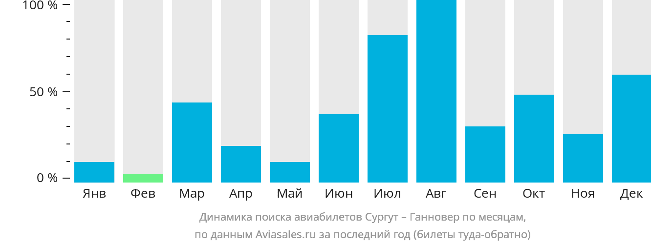 Динамика поиска авиабилетов из Сургута в Ганновер по месяцам