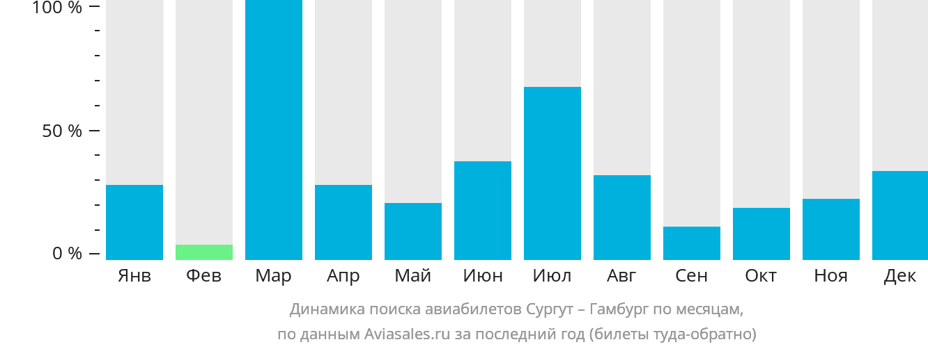 Динамика поиска авиабилетов из Сургута в Гамбург по месяцам