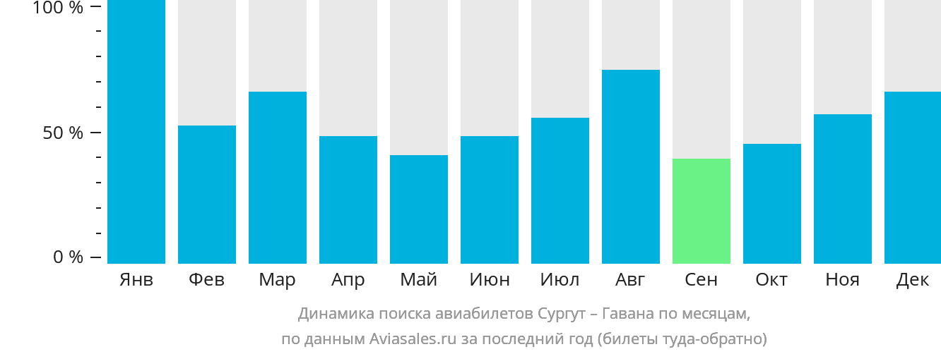 Динамика поиска авиабилетов из Сургута в Гавану по месяцам