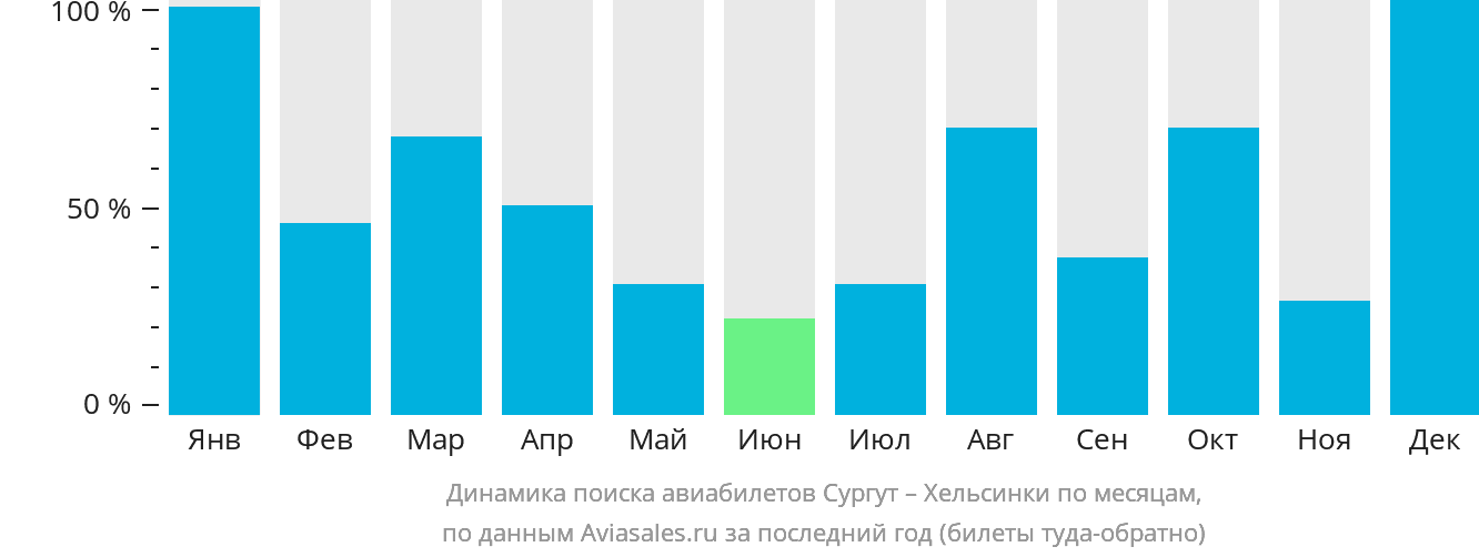 Динамика поиска авиабилетов из Сургута в Хельсинки по месяцам