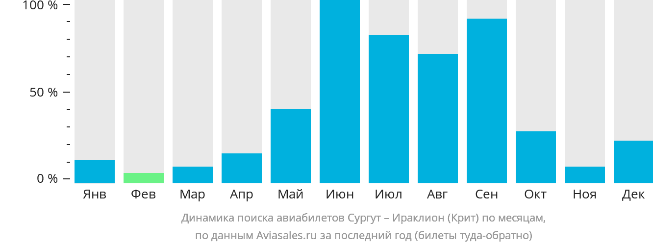 Динамика поиска авиабилетов из Сургута в Ираклион по месяцам