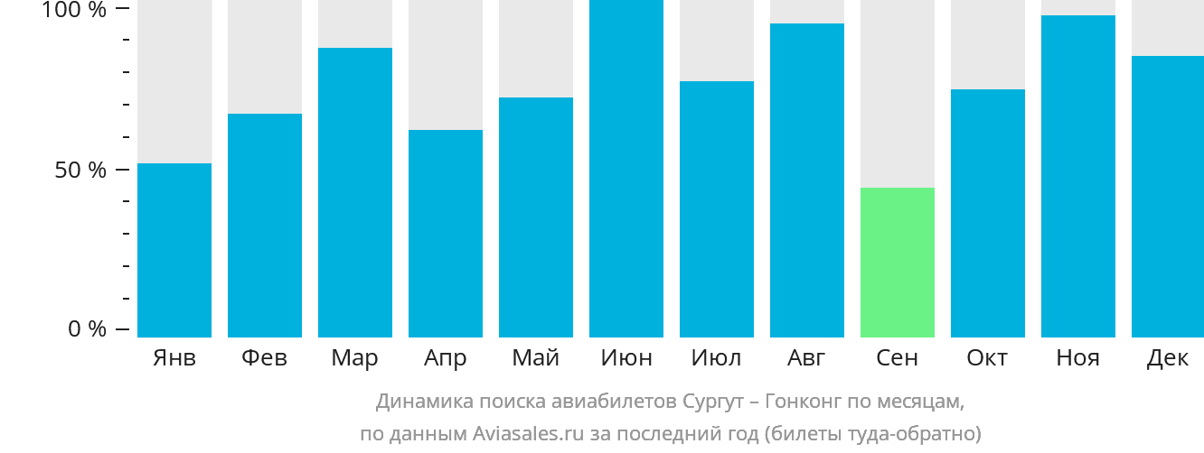 Динамика поиска авиабилетов из Сургута в Гонконг по месяцам
