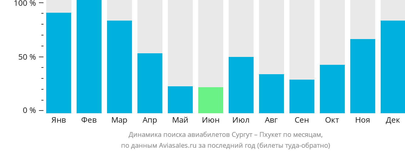 Динамика поиска авиабилетов из Сургута на Пхукет по месяцам