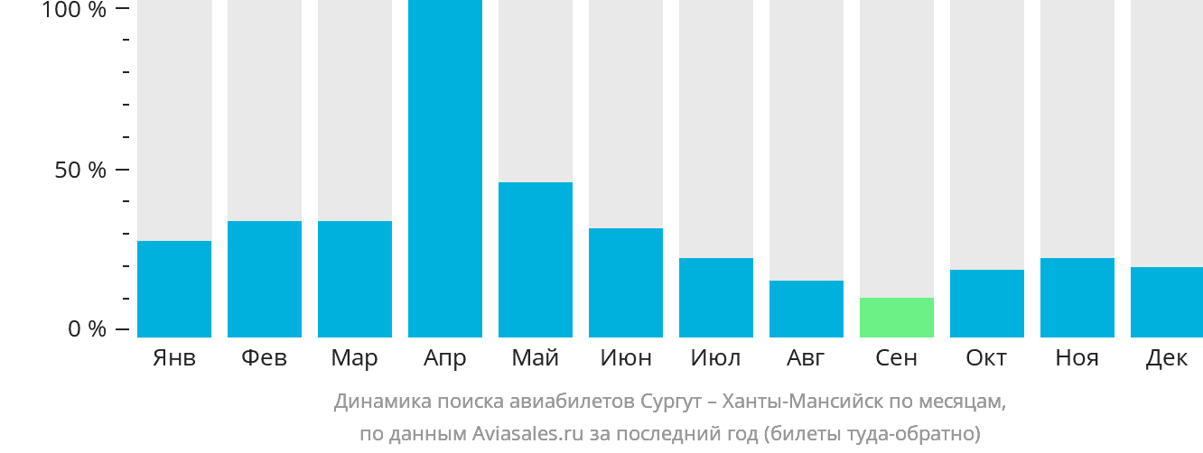 Динамика поиска авиабилетов из Сургута в Ханты-Мансийск по месяцам