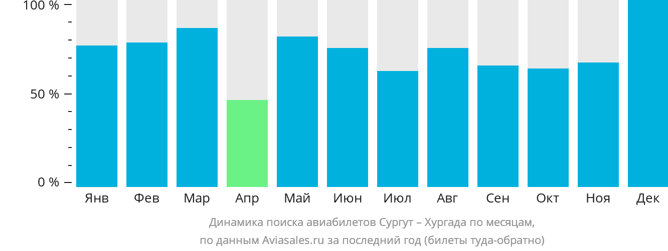 Динамика поиска авиабилетов из Сургута в Хургаду по месяцам