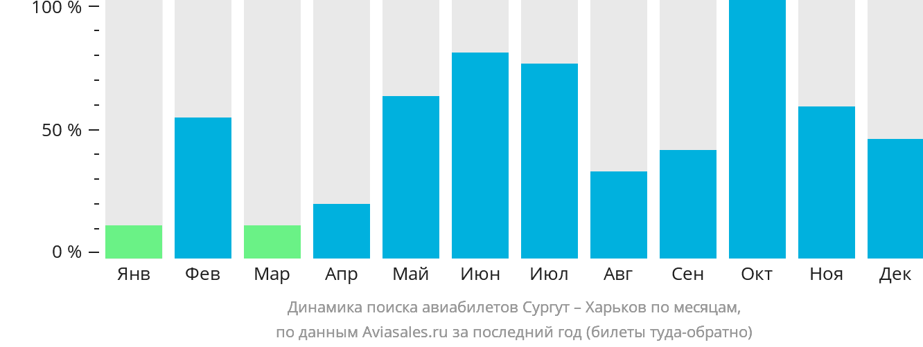 Динамика поиска авиабилетов из Сургута в Харьков по месяцам