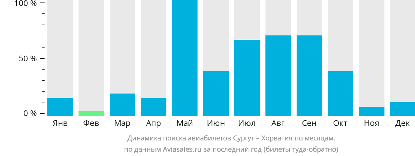 Динамика поиска авиабилетов из Сургута в Хорватию по месяцам