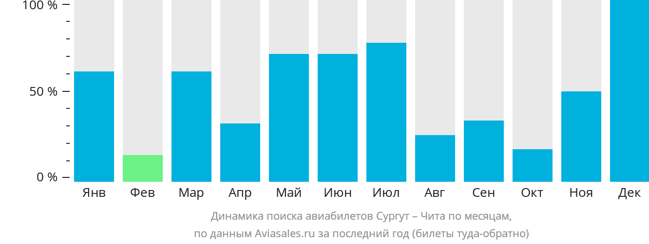 Динамика поиска авиабилетов из Сургута в Читу по месяцам