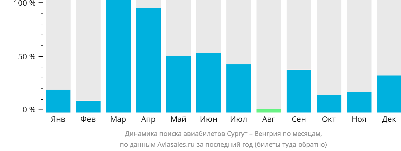 Динамика поиска авиабилетов из Сургута в Венгрию по месяцам