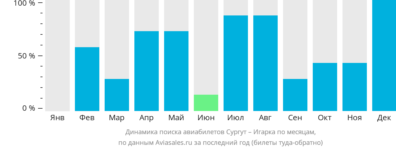 Динамика поиска авиабилетов из Сургута в Игарку по месяцам