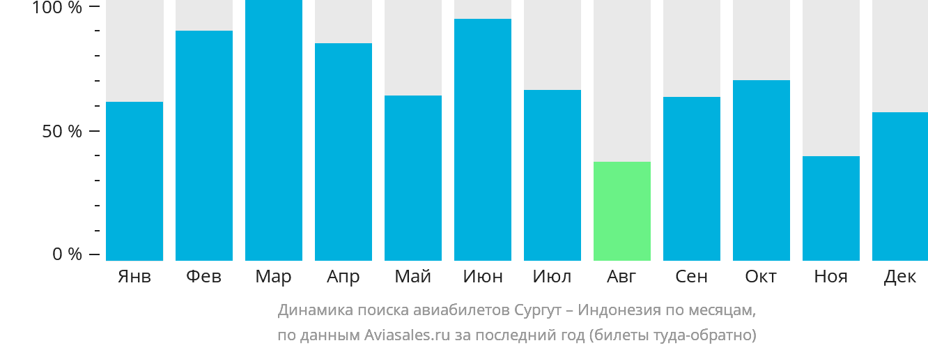 Динамика поиска авиабилетов из Сургута в Индонезию по месяцам