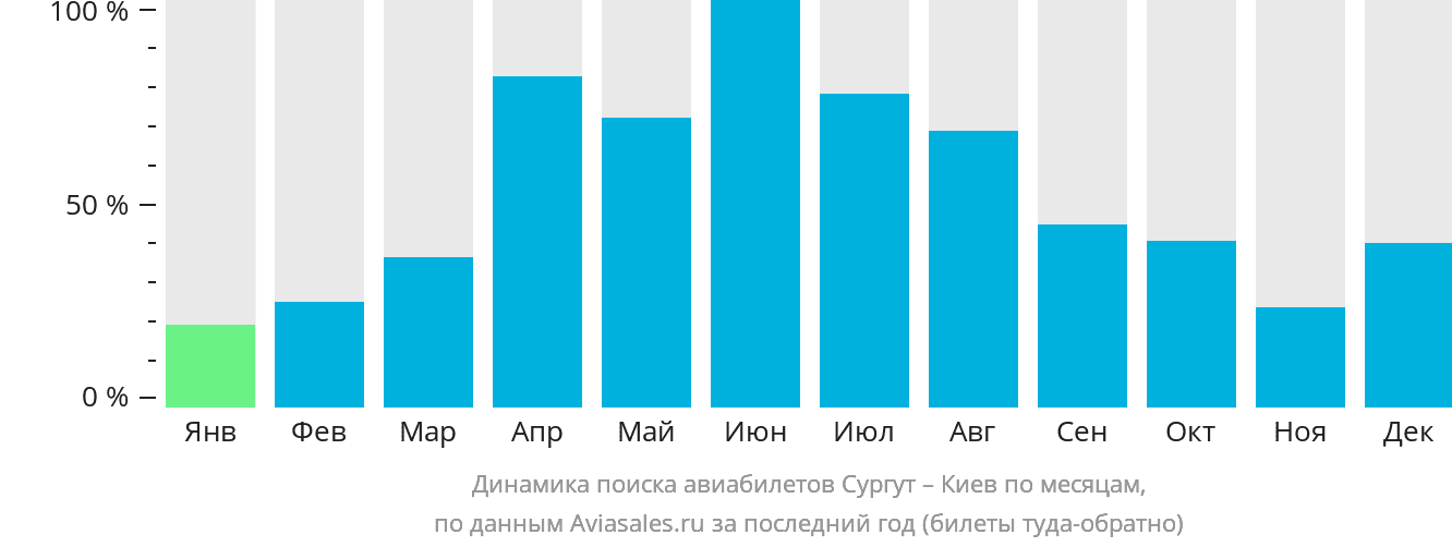 Динамика поиска авиабилетов из Сургута в Киев по месяцам
