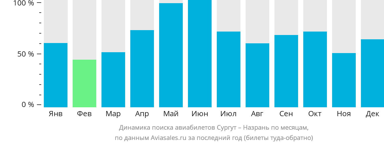 Динамика поиска авиабилетов из Сургута в Магас по месяцам