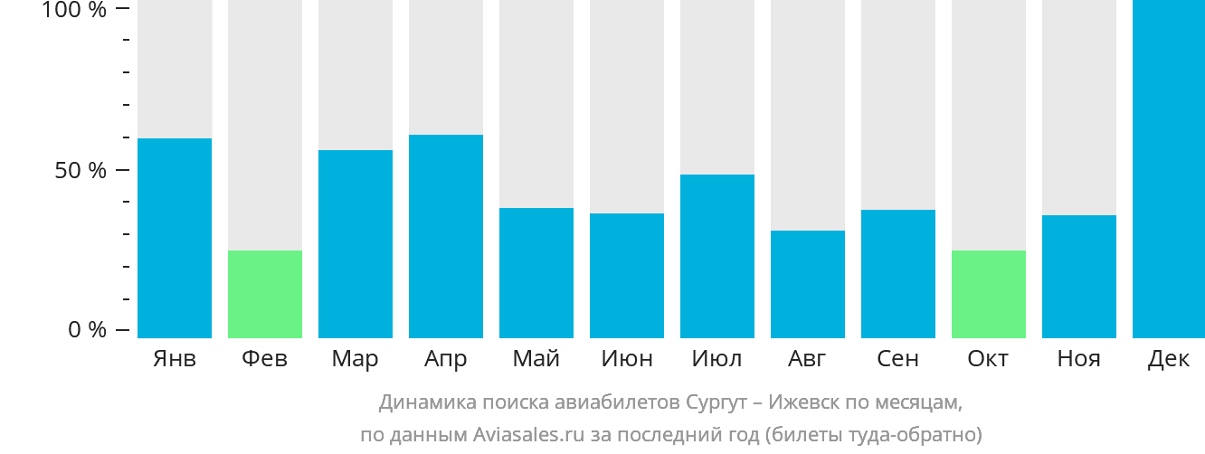 Динамика поиска авиабилетов из Сургута в Ижевск по месяцам