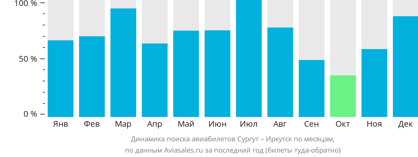 Динамика поиска авиабилетов из Сургута в Иркутск по месяцам