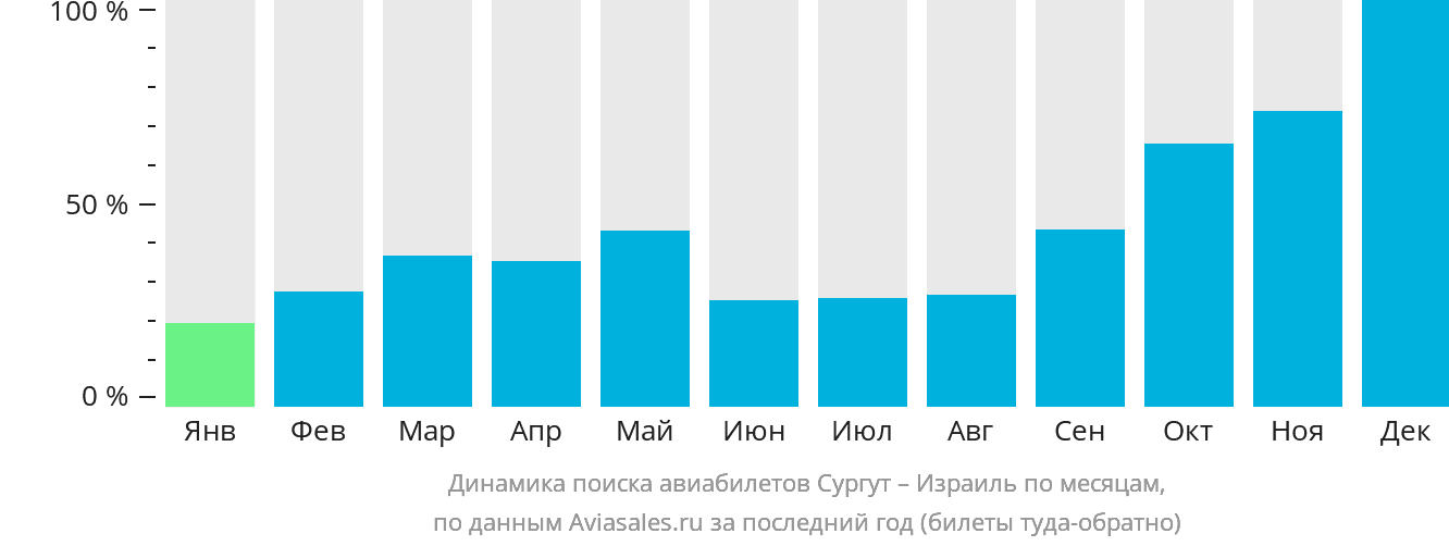 Динамика поиска авиабилетов из Сургута в Израиль по месяцам