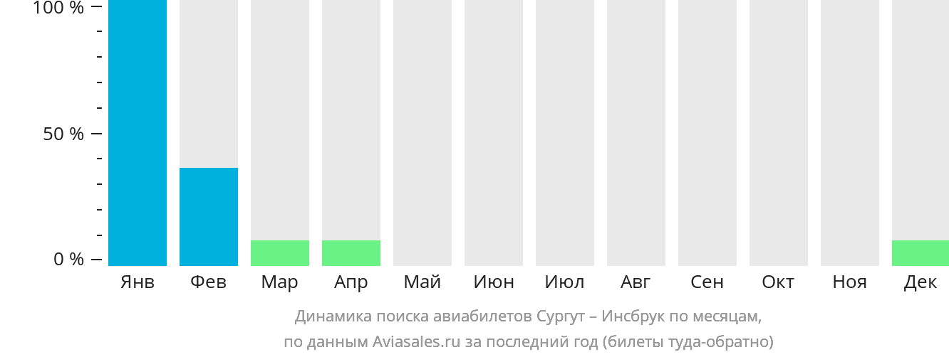 Динамика поиска авиабилетов из Сургута в Инсбрук по месяцам