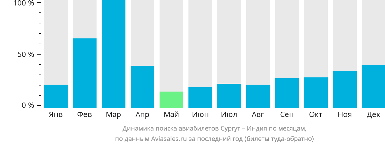 Динамика поиска авиабилетов из Сургута в Индию по месяцам