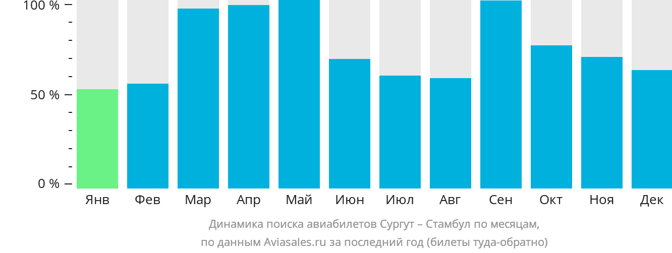 Динамика поиска авиабилетов из Сургута в Стамбул по месяцам