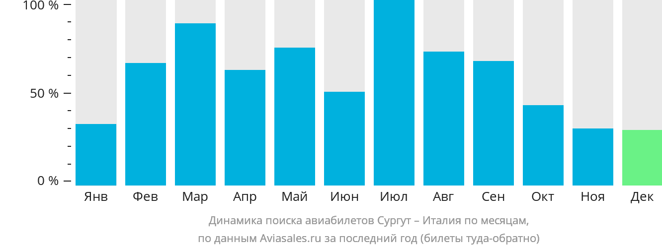 Динамика поиска авиабилетов из Сургута в Италию по месяцам