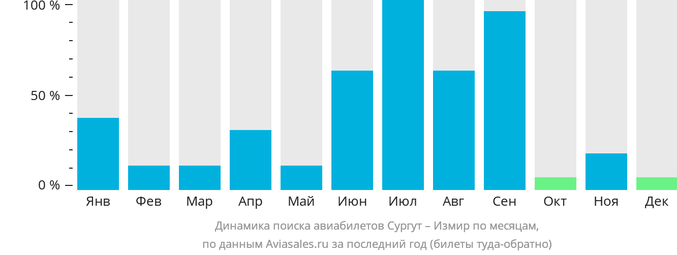 Динамика поиска авиабилетов из Сургута в Измир по месяцам