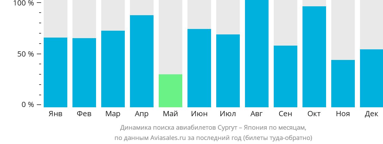 Динамика поиска авиабилетов из Сургута в Японию по месяцам