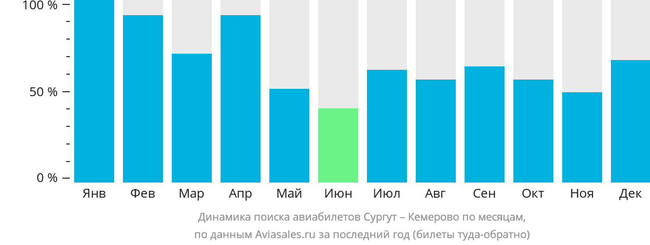 Динамика поиска авиабилетов из Сургута в Кемерово по месяцам