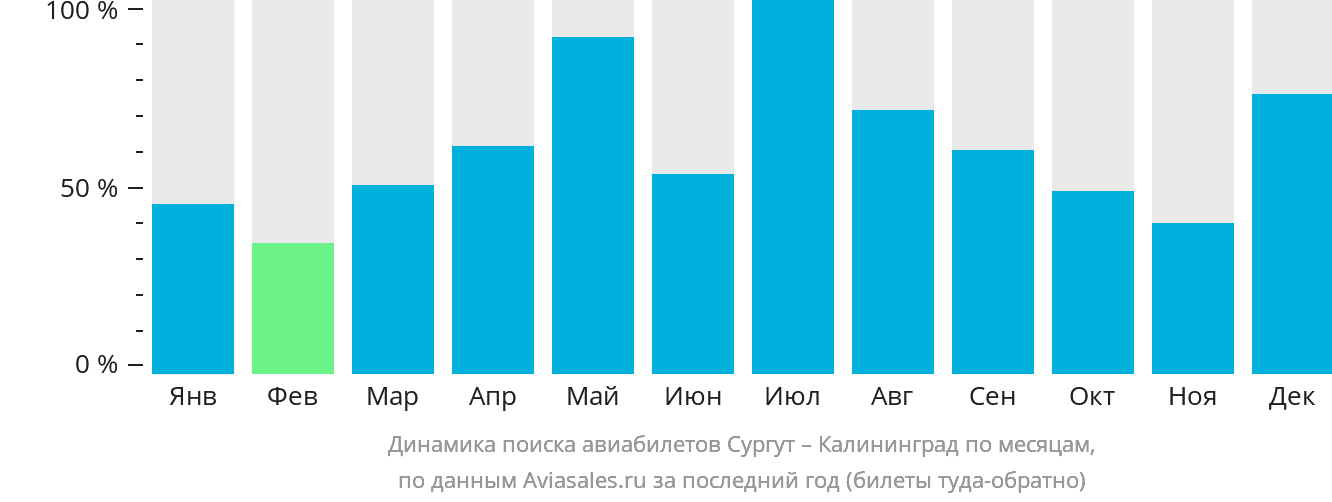 Динамика поиска авиабилетов из Сургута в Калининград по месяцам