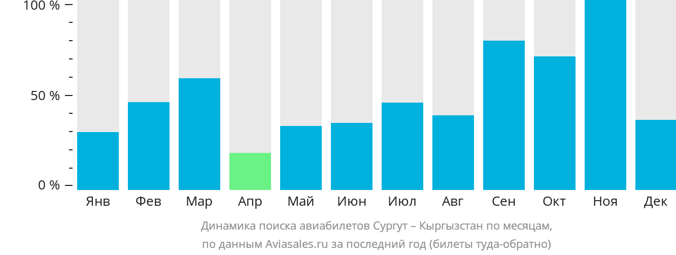 Динамика поиска авиабилетов из Сургута в Кыргызстан по месяцам