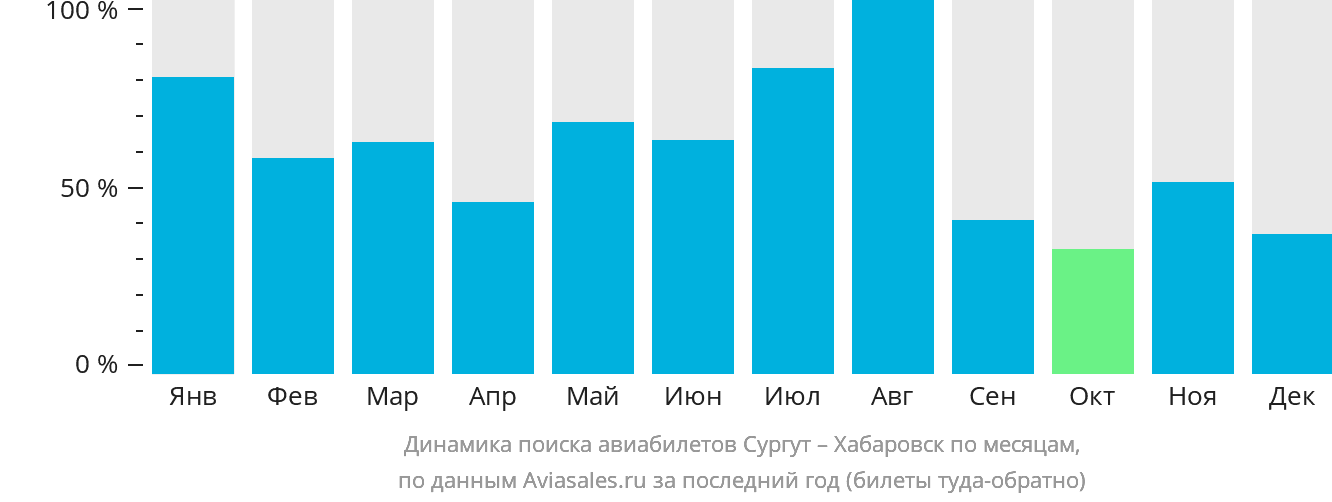 Динамика поиска авиабилетов из Сургута в Хабаровск по месяцам