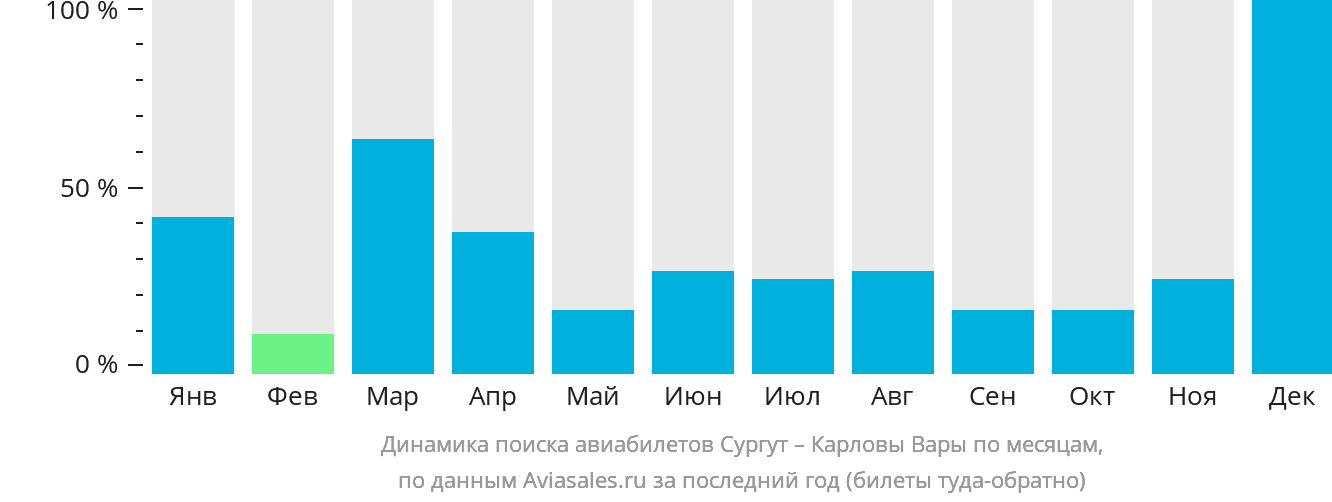 Динамика поиска авиабилетов из Сургута в Карловы Вары по месяцам