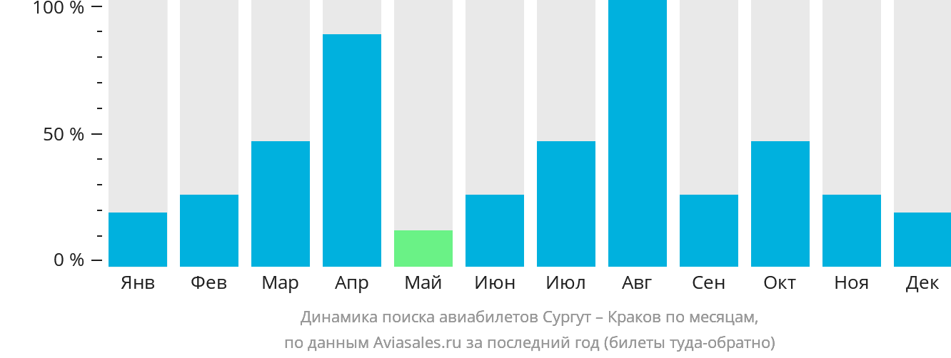 Динамика поиска авиабилетов из Сургута в Краков по месяцам