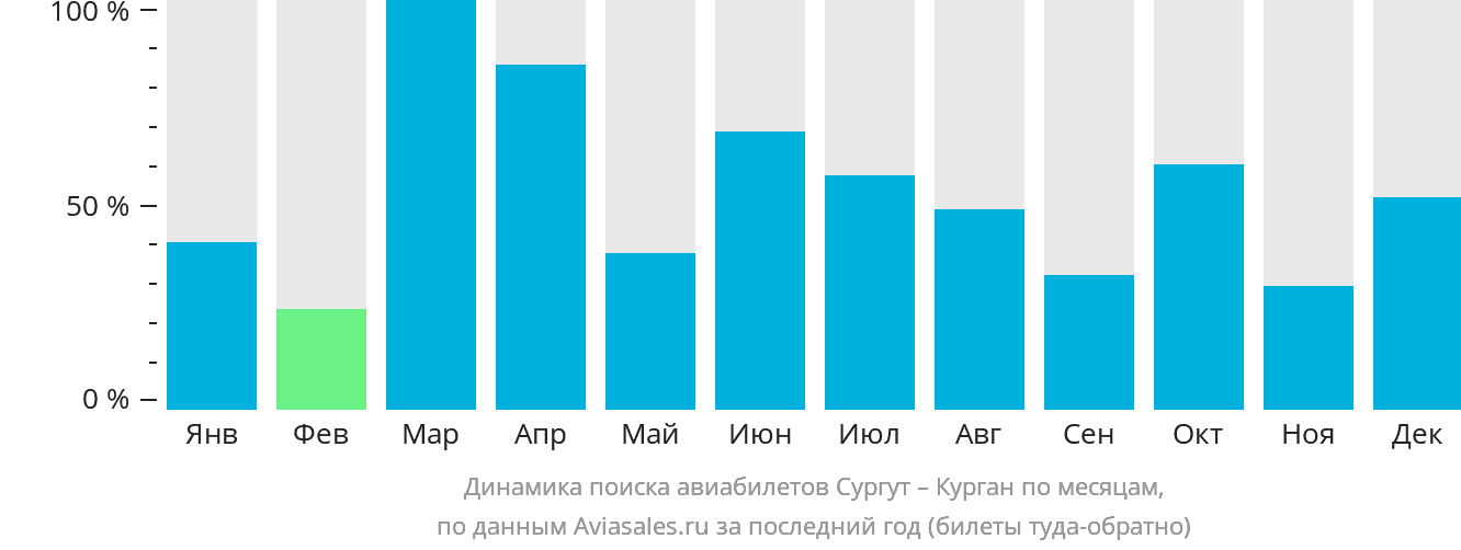 Динамика поиска авиабилетов из Сургута в Курган по месяцам