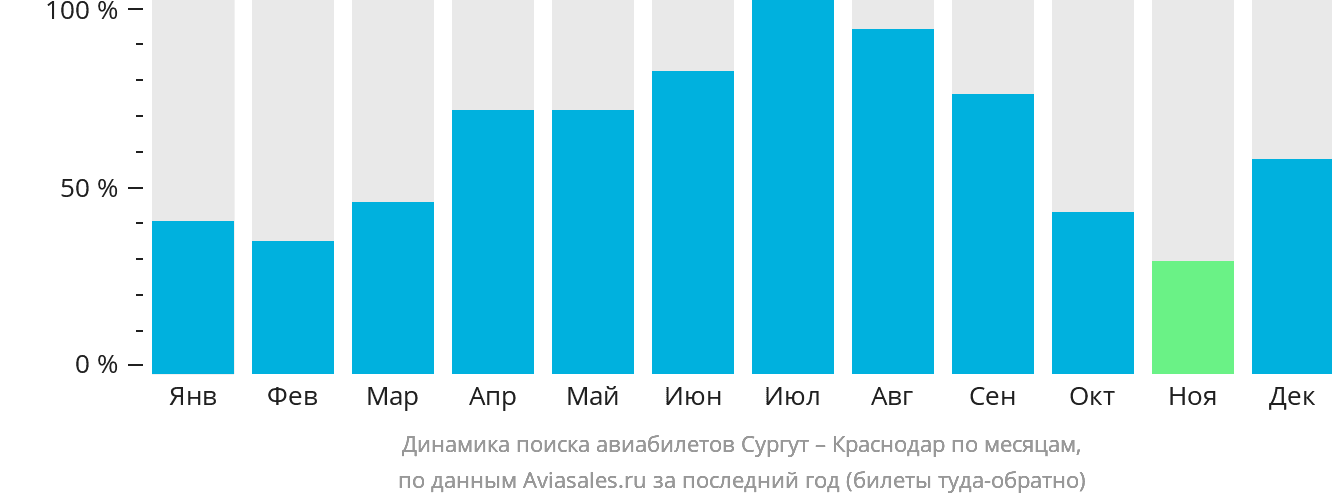 Динамика поиска авиабилетов из Сургута в Краснодар по месяцам