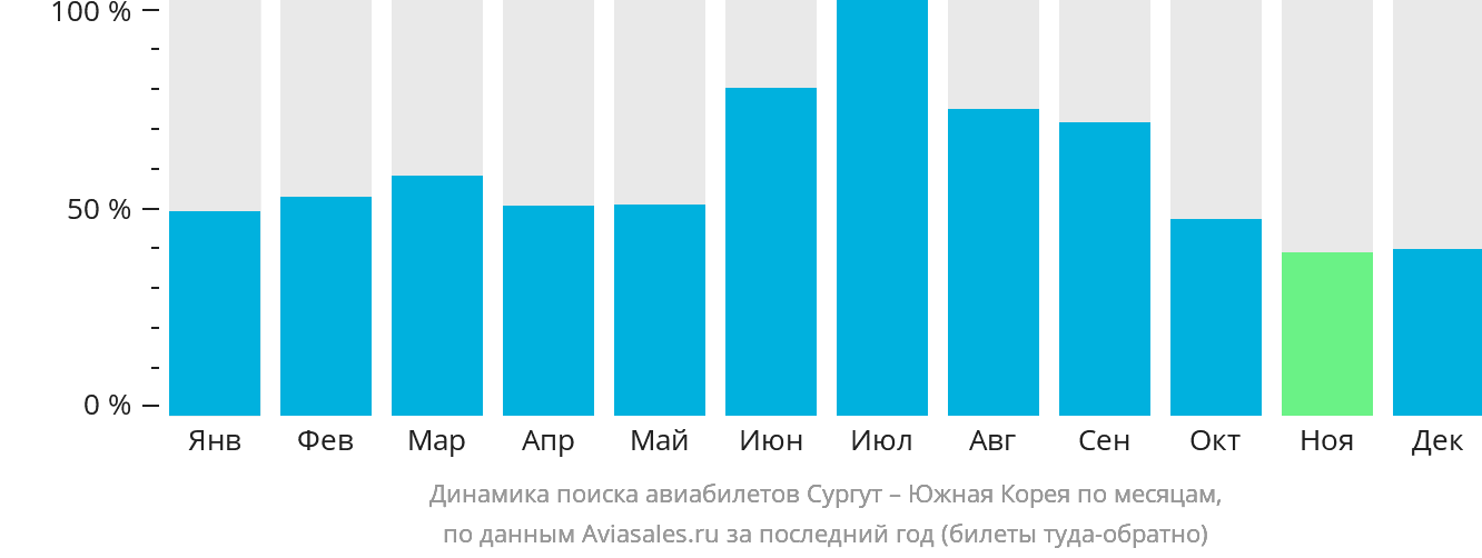 Динамика поиска авиабилетов из Сургута в Южную Корею по месяцам