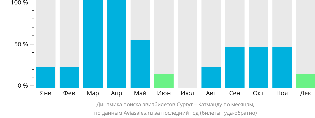 Динамика поиска авиабилетов из Сургута в Катманду по месяцам