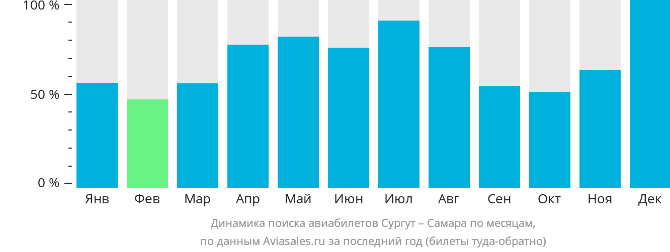 Динамика поиска авиабилетов из Сургута в Самару по месяцам