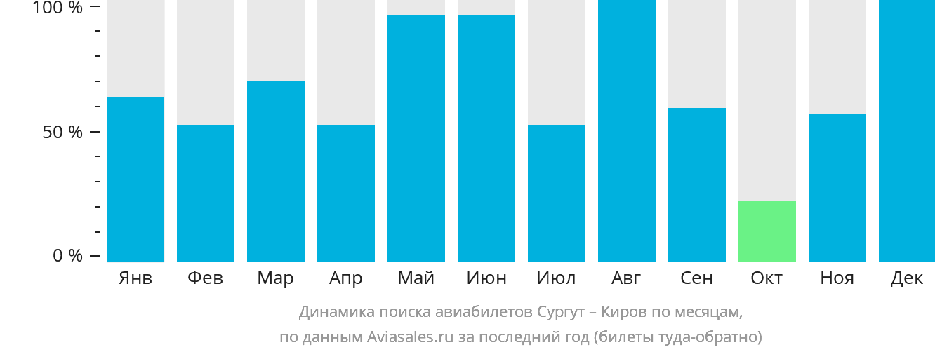 Динамика поиска авиабилетов из Сургута в Киров по месяцам