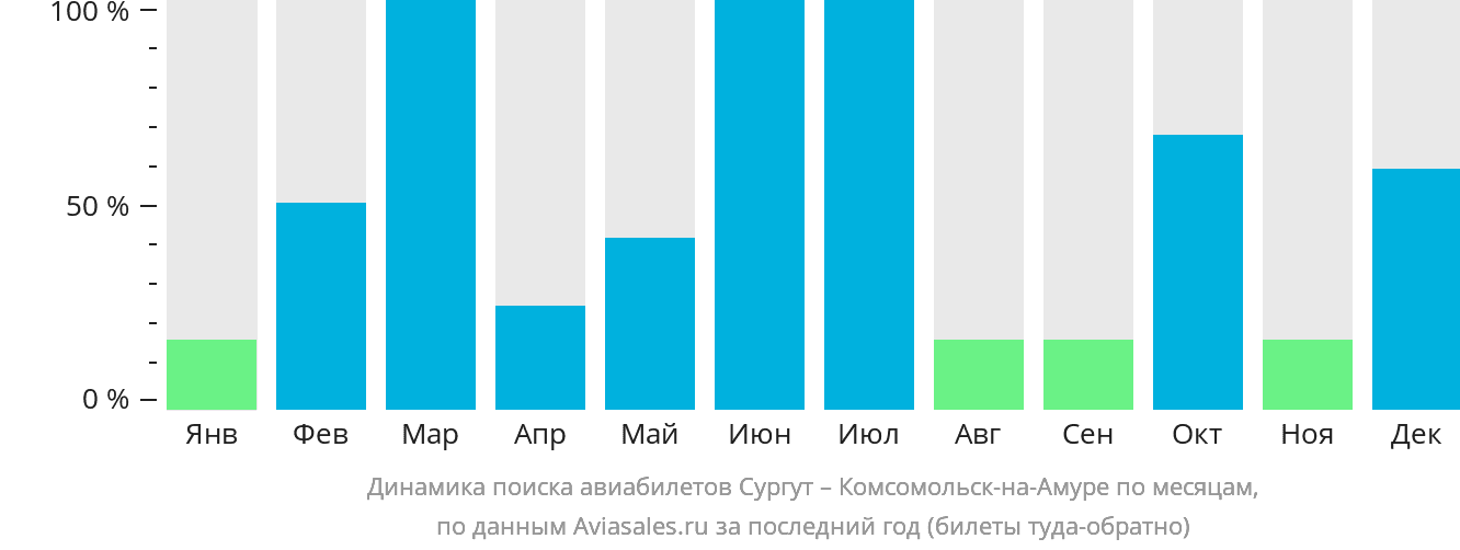 Динамика поиска авиабилетов из Сургута в Комсомольск-на-Амуре по месяцам