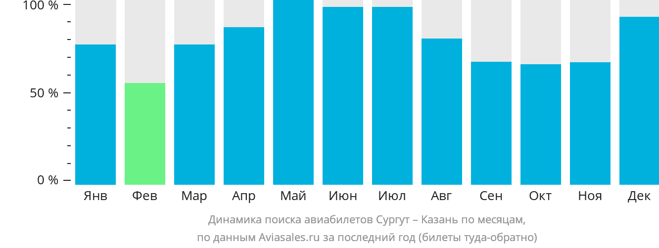 Динамика поиска авиабилетов из Сургута в Казань по месяцам