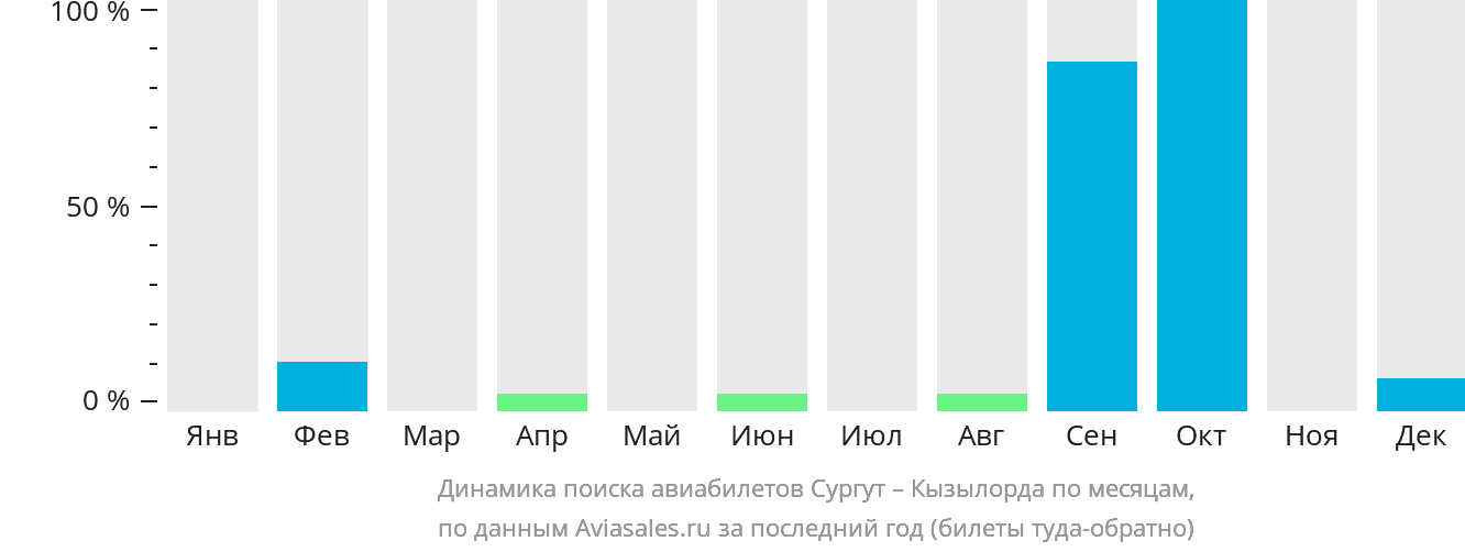 Динамика поиска авиабилетов из Сургута в Кызылорду по месяцам