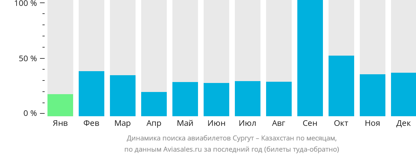Динамика поиска авиабилетов из Сургута в Казахстан по месяцам