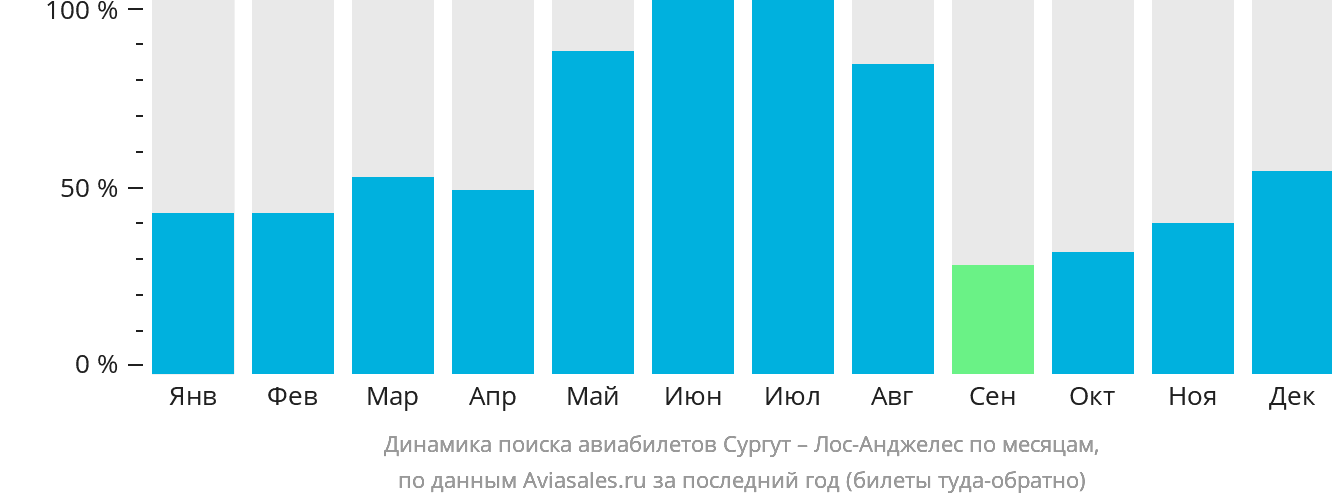 Динамика поиска авиабилетов из Сургута в Лос-Анджелес по месяцам
