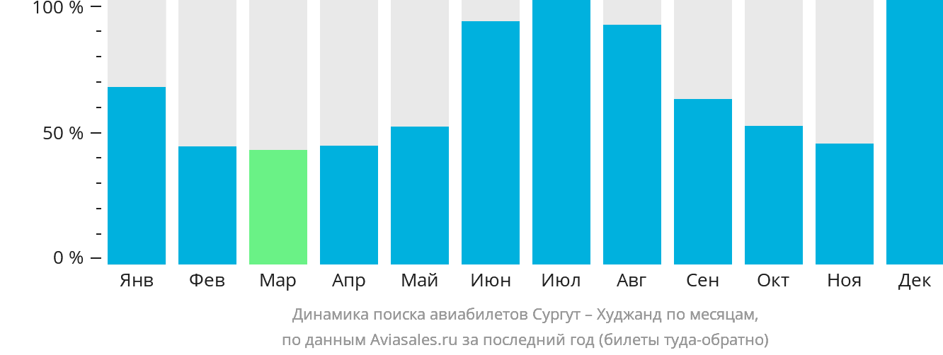 Динамика поиска авиабилетов из Сургута в Худжанд по месяцам