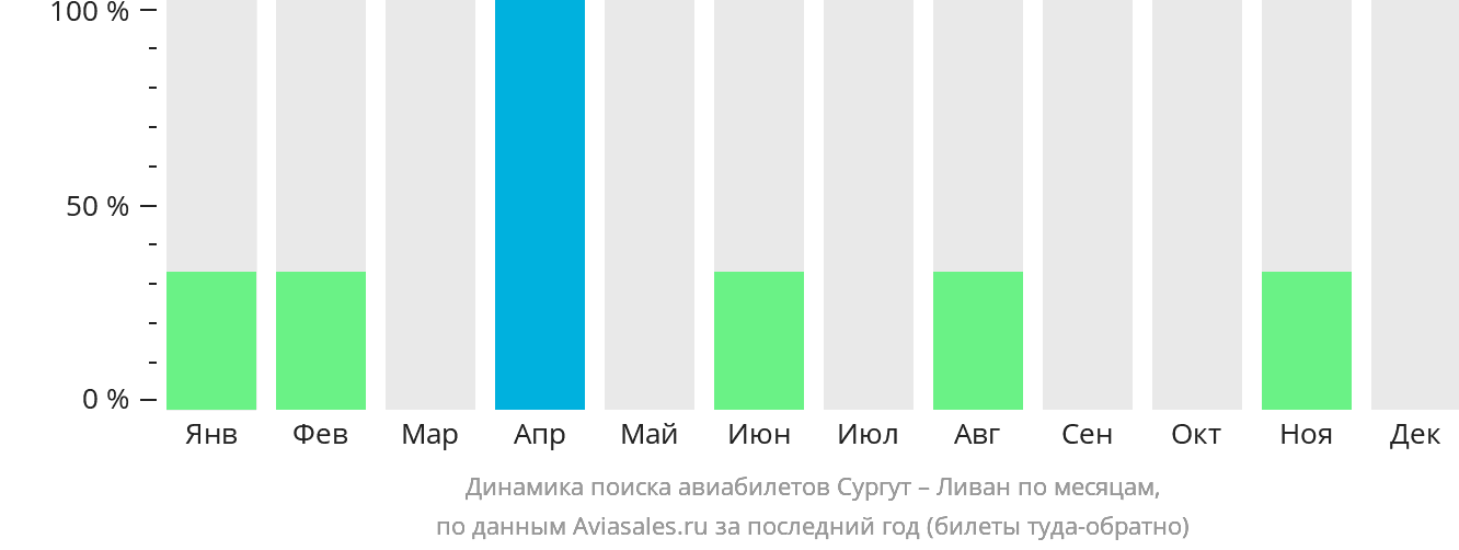Динамика поиска авиабилетов из Сургута в Ливан по месяцам