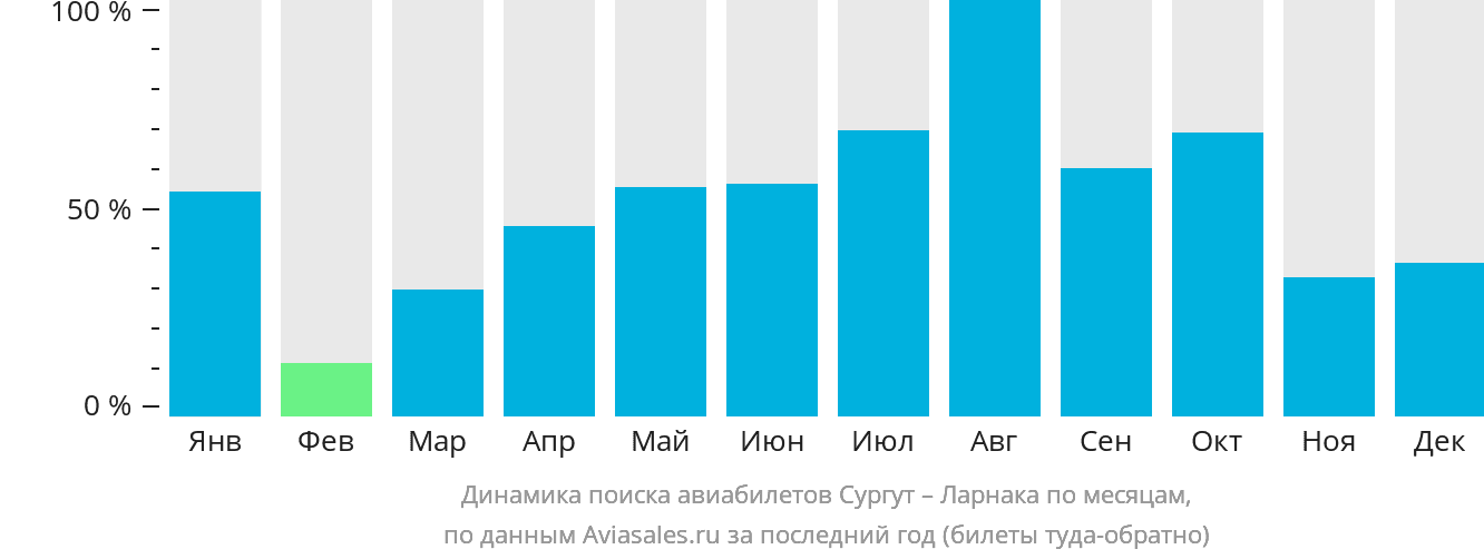 Динамика поиска авиабилетов из Сургута в Ларнаку по месяцам