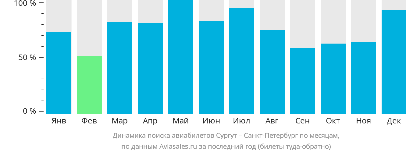 Динамика поиска авиабилетов из Сургута в Санкт-Петербург по месяцам
