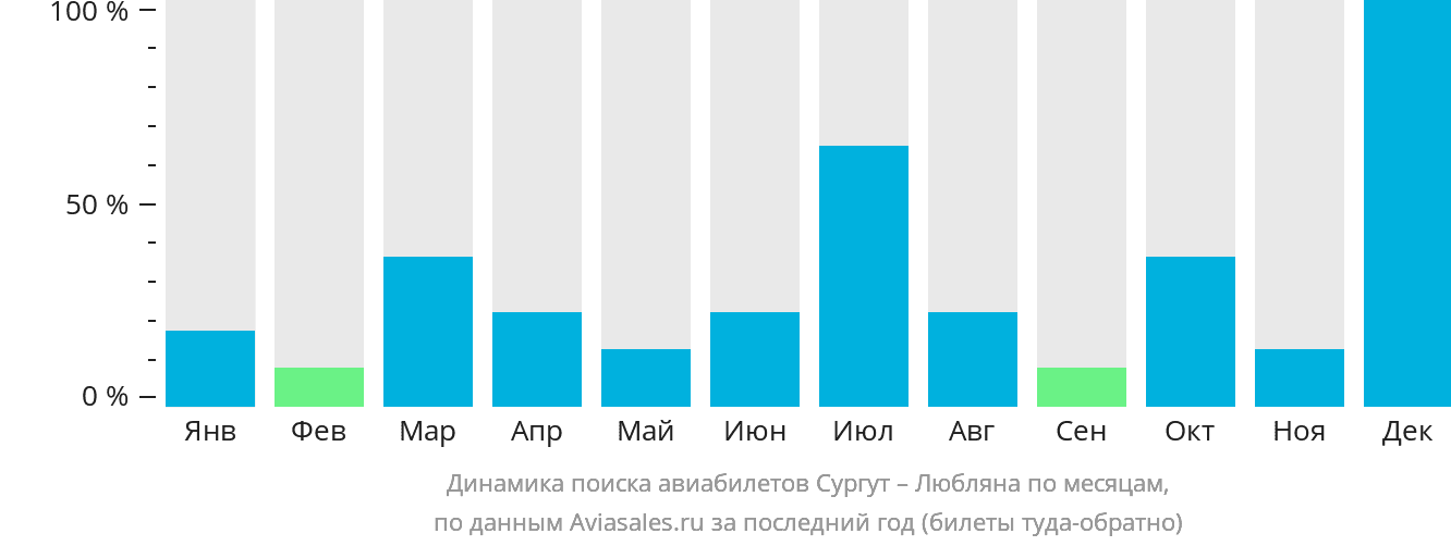 Динамика поиска авиабилетов из Сургута в Любляну по месяцам