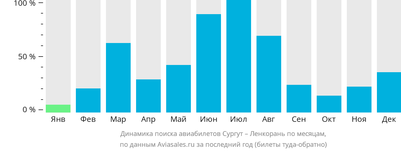 Динамика поиска авиабилетов из Сургута в Ленкорань по месяцам